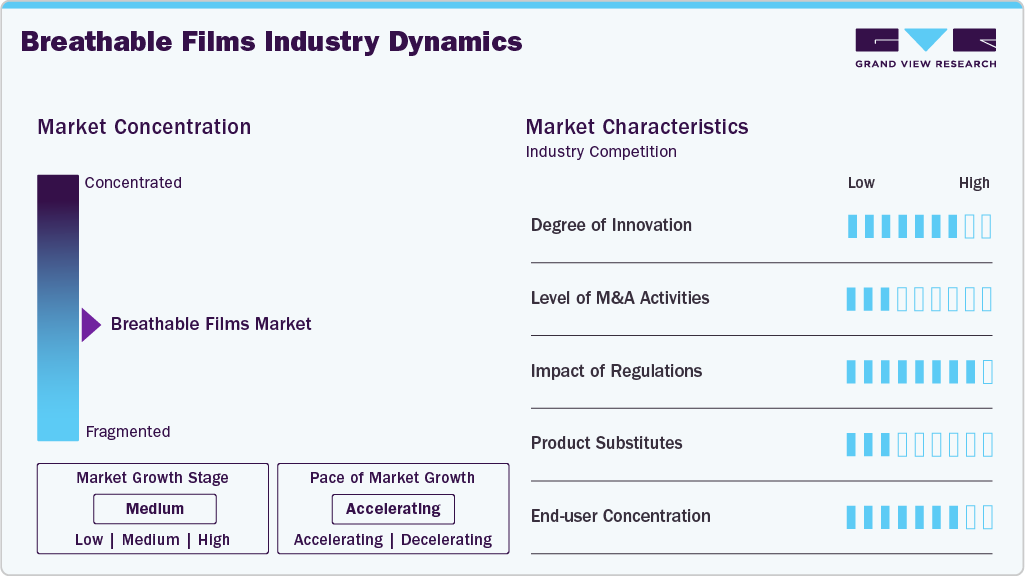 Breathable Films Industry Dynamics