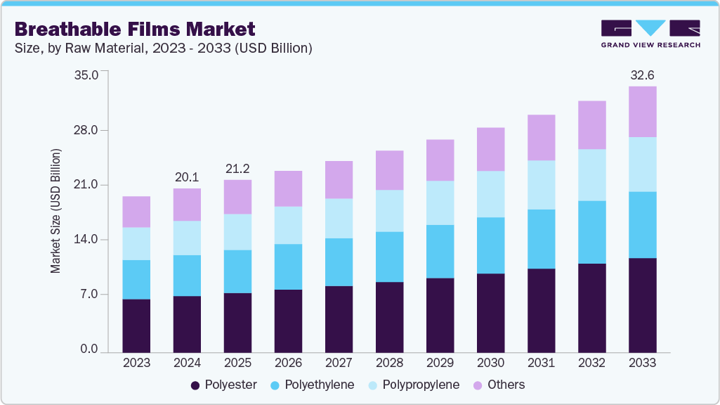 Breathable films market size and growth forecast (2023-2033)