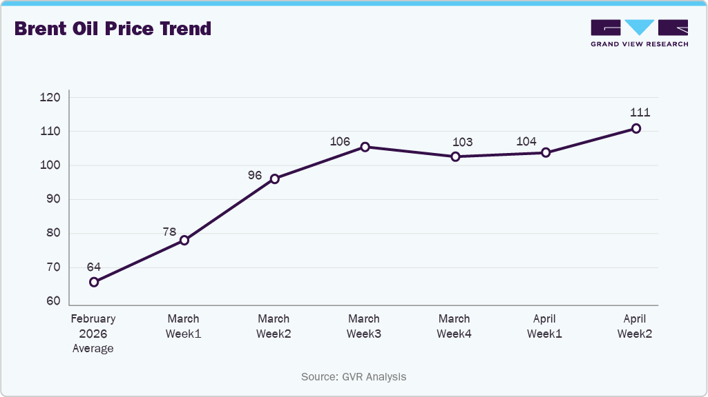 Brent Oil Price Trend