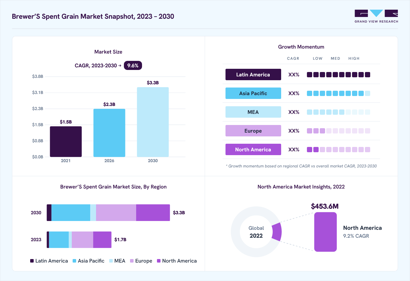 Brewer&rsquo;s spent grain market overview: Grand View Research estimates the global market size at USD 1.6 billion in 2022, projected to grow from USD 2.3 billion in 2026 to USD 3.3 billion by 2030 at a 9.6% CAGR, with regional growth momentum.