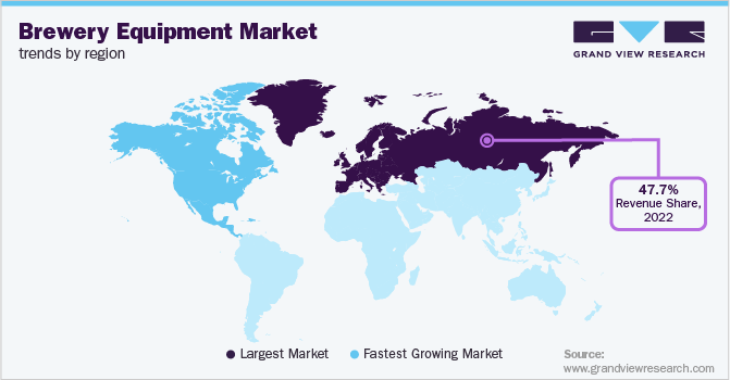 Brewery Equipment Market Trends by Region