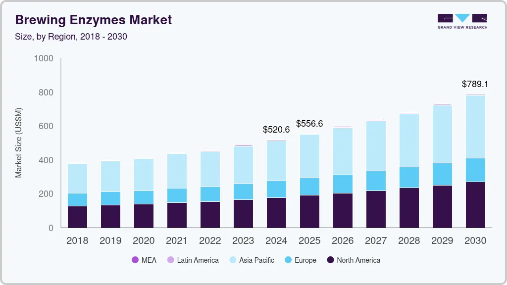 Brewing enzymes market size by region, and growth forecast (2018-2030)