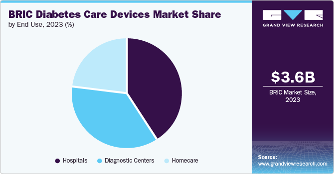 BRIC diabetes care devices market share