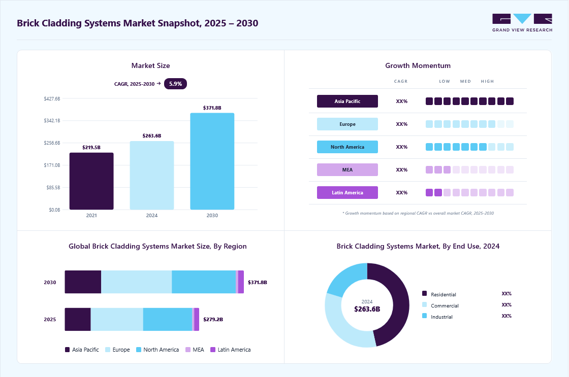 Brick cladding systems market overview: Grand View Research estimates the global market size at USD 263.6 billion in 2024, projected to grow from USD 279.2 billion in 2025 to USD 371.8 billion by 2033 at a 5.9% CAGR, with regional growth momentum.
