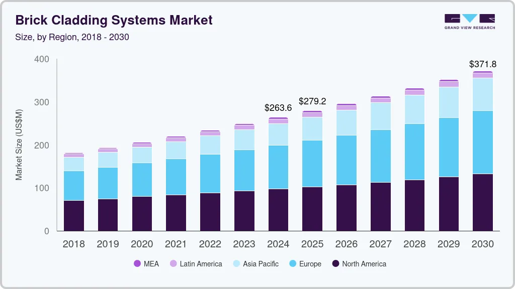 Brick Cladding Systems market size by region, and growth forecast (2018-2030) Brick Cladding Systems market size by region, and growth forecast (2018-2030)