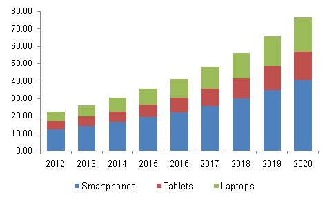 The U.S. BYOD market by device (USD Billion), 2012 - 2020