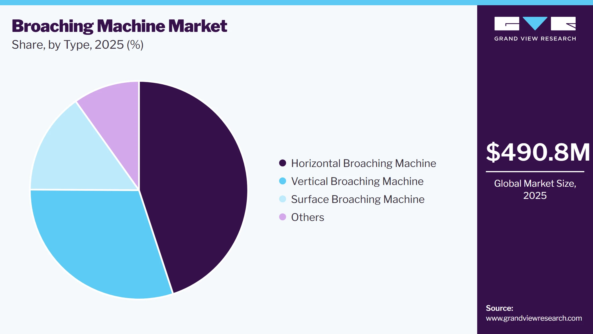 Broaching Machine Market Share
