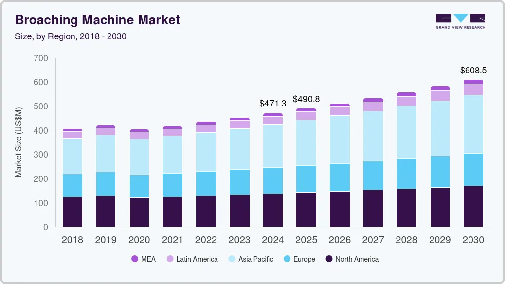 Broaching machine market size by region, and growth forecast (2018-2030) Broaching machine market size by region, and growth forecast (2018-2030)
