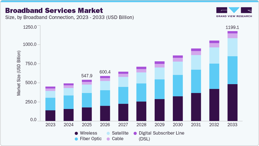 Broadband services market size and growth forecast (2023-2033)