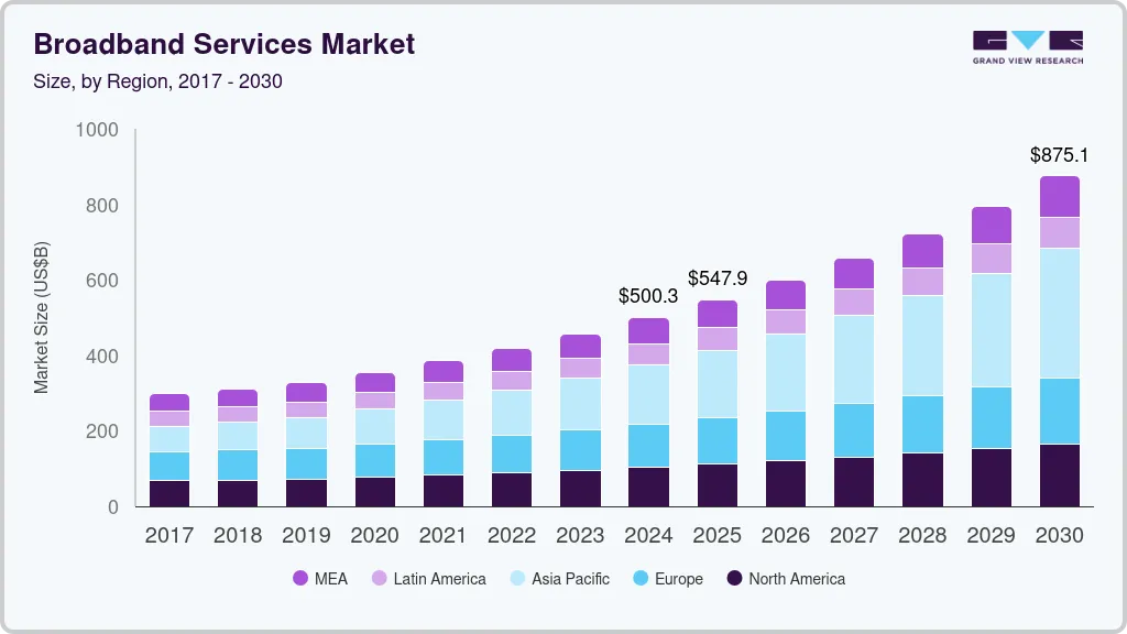 Broadband services market size size by region, and growth forecast (2025-2030)