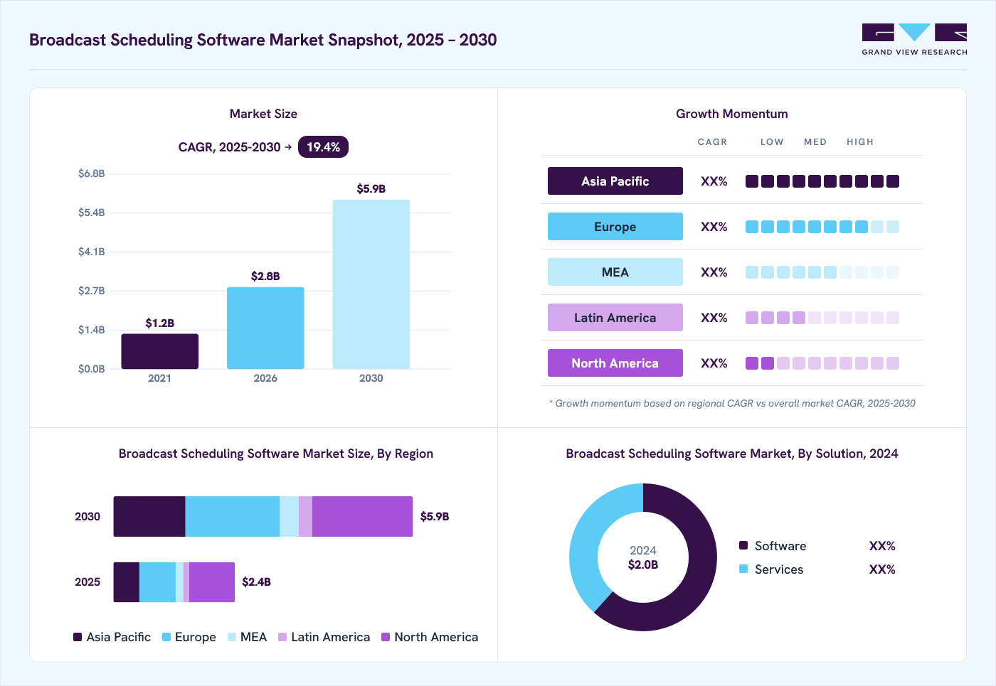 Broadcast scheduling software market overview: Grand View Research estimates the global market size at USD 2.0 billion in 2024, projected to grow from USD 2.8 billion in 2026 to USD 5.9 billion by 2030 at a 19.4% CAGR, with regional growth momentum.