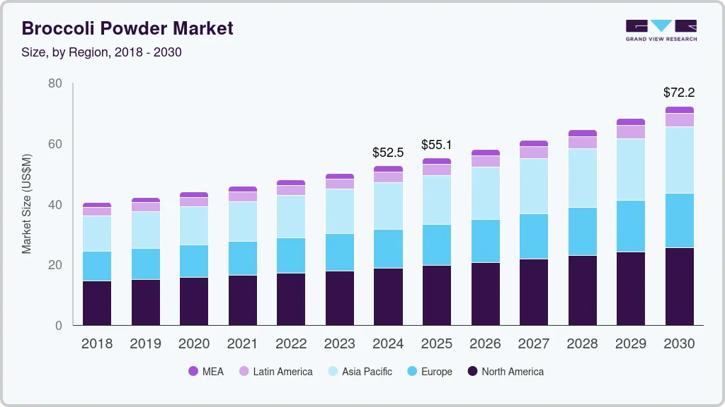 Broccoli powder market size by region, and growth forecast (2018-2030)
