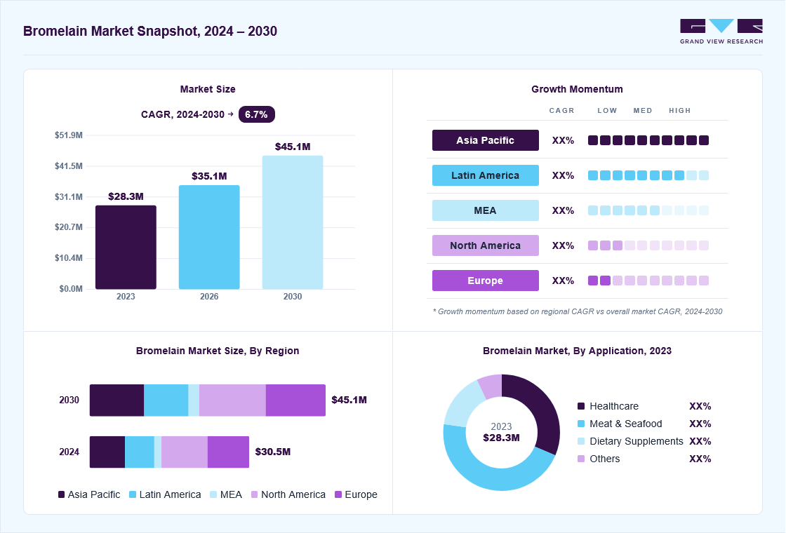 Bromelain market overview: Grand View Research estimates the global market size at USD 28.3 million in 2023, projected to grow from USD 35.1 million in 2026 to USD 45.1 million by 2030 at a 6.7% CAGR, with regional growth momentum.