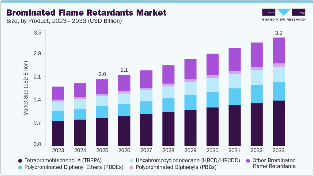 Brominated Flame Retardants market size and growth forecast (2023-2033)
