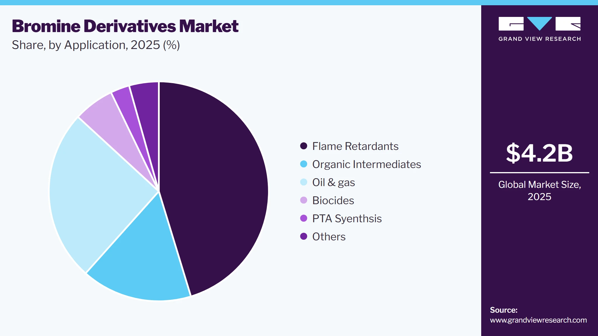 Bromine Derivatives Market Share