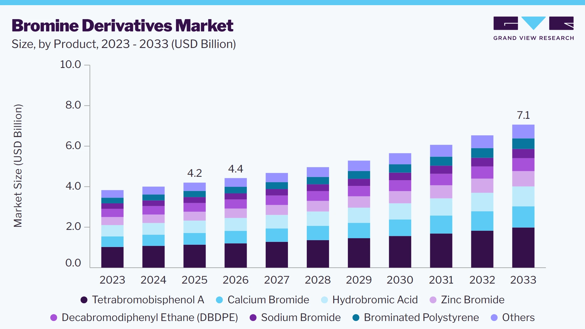 Bromine derivatives market size and growth forecast (2023-2033)