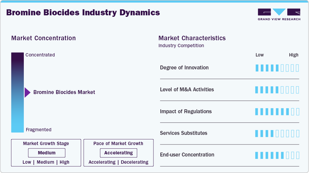 Bromine Biocides Industry Dynamics