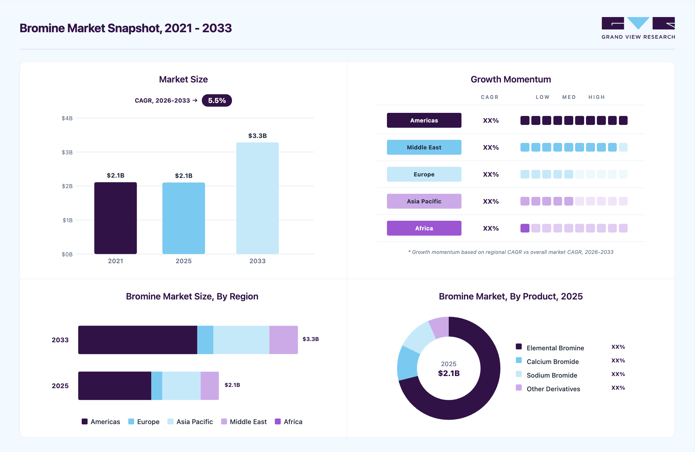 Bromine market overview highlighting global market size in 2025 (USD 2.10 Billion), revenue forecast for 2033 (USD 3.28 Billion), growth trends (CAGR 5.5% from 2026 to 2033), and regional growth momentum