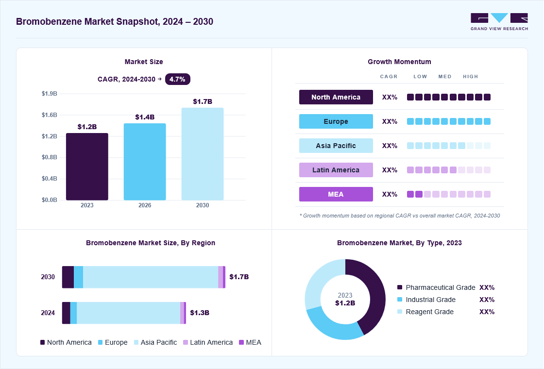 Bromobenzene market overview: Grand View Research estimates the global market size at USD 1.2 billion in 2023, projected to grow from USD 1.4 billion in 2026 to USD 1.7 billion by 2030 at a 4.7% CAGR, with regional growth momentum.