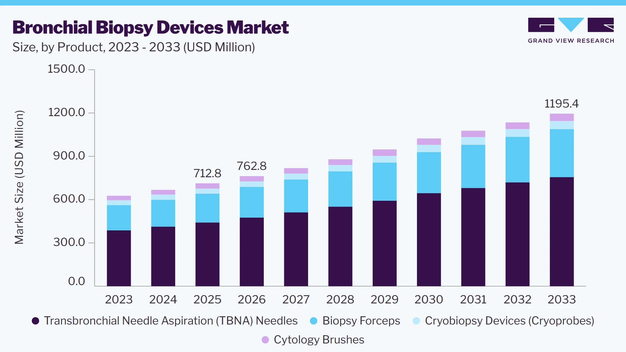 Bronchial biopsy devices market size and growth forecast (2023-2033)
