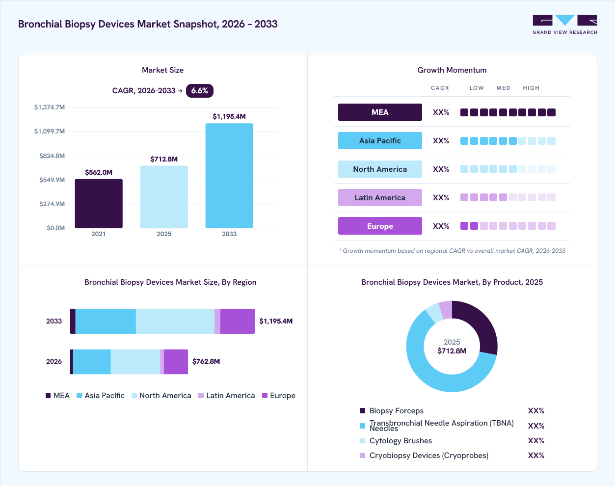 Bronchial biopsy devices market overview: Grand View Research estimates the global market size at USD 712.8 million in 2025, projected to grow from USD 762.8 million in 2026 to USD 1,195.4 million by 2033 at a 6.6% CAGR, with regional growth momentum.