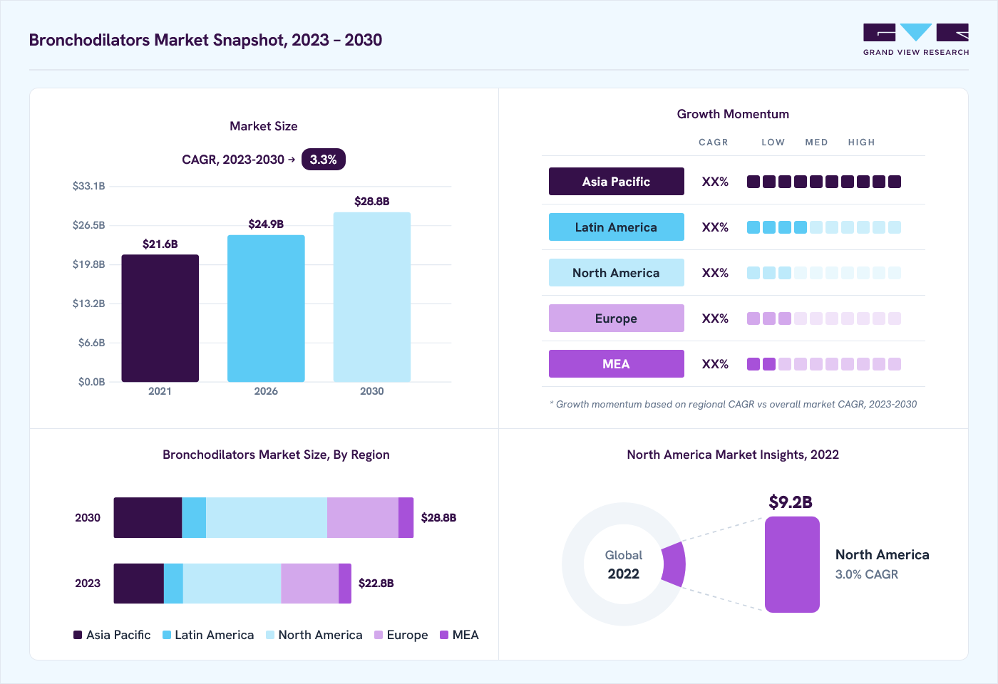 Bronchodilators market overview: Grand View Research estimates the global market size at USD 22.2 billion in 2022, projected to grow from USD 24.9 billion in 2026 to USD 28.8 billion by 2030 at a 3.3% CAGR, with regional growth momentum.