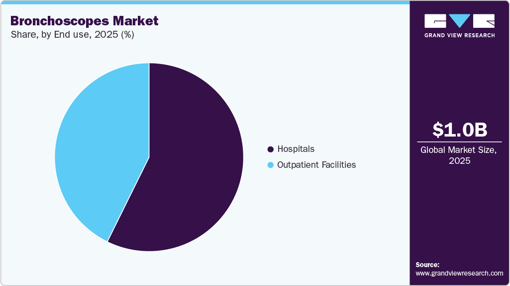 Bronchoscopes Market Share Bronchoscopes Market Share