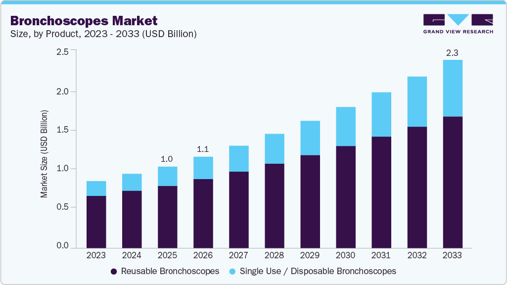 Bronchoscopes market size and growth forecast (2023-2033) Bronchoscopes market size and growth forecast (2023-2033)