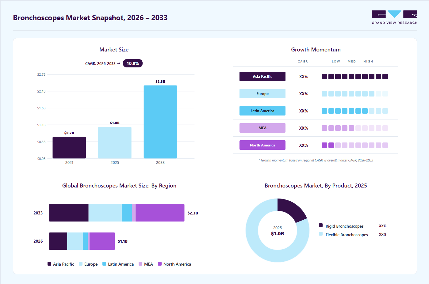 Bronchoscopes market overview: Grand View Research estimates the global market size at USD 1.0 billion in 2025, projected to grow from USD 1.1 billion in 2026 to USD 2.3 billion by 2033 at a 10.9% CAGR, with regional growth momentum.