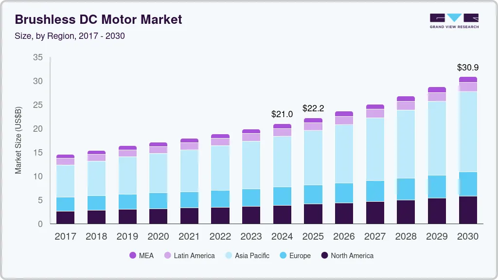 Brushless dc motor market size by region, and growth forecast (2025-2030) Brushless dc motor market size by region, and growth forecast (2025-2030)
