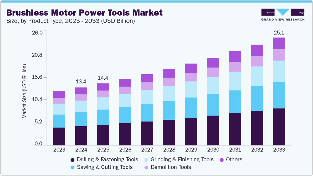 Brushless motor power tools market size and growth forecast (2023-2033) Brushless motor power tools market size and growth forecast (2023-2033)