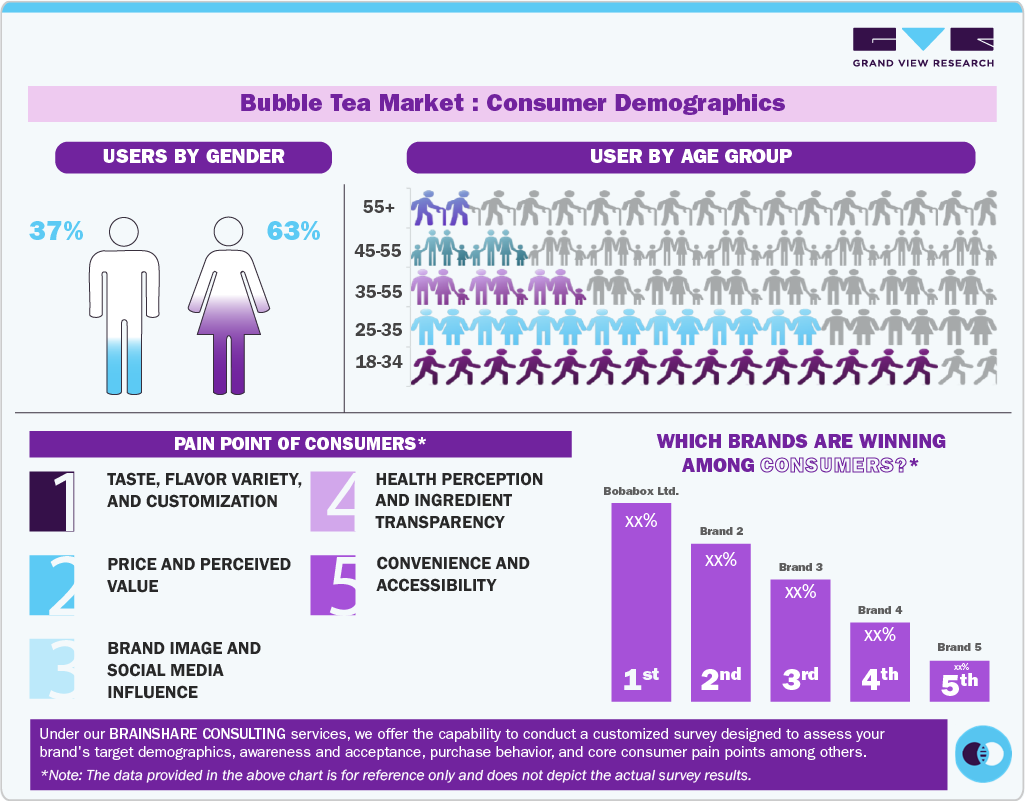 Bubble Tea Market Consumer Demographics