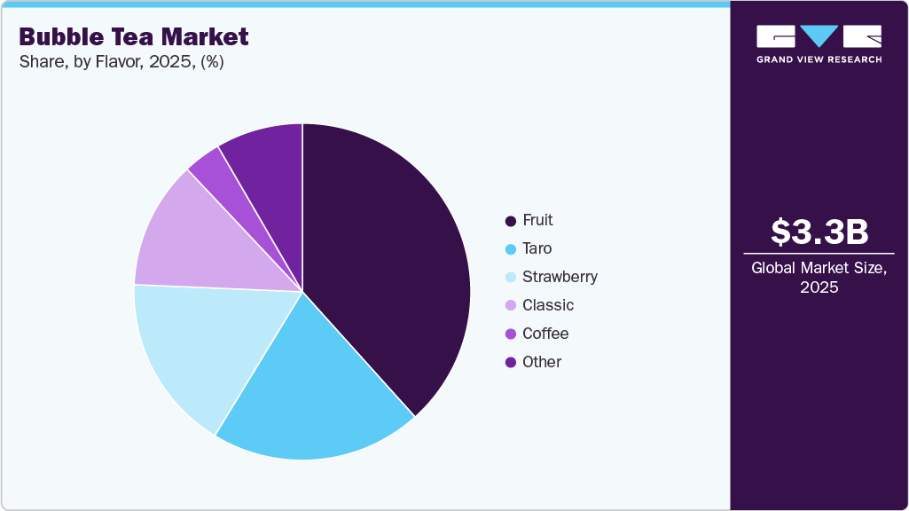 Bubble Tea Market Share