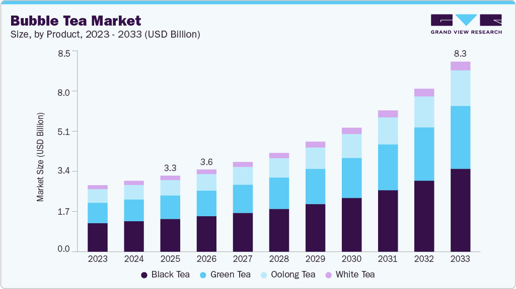 Bubble tea market size and growth forecast (2023-2033)