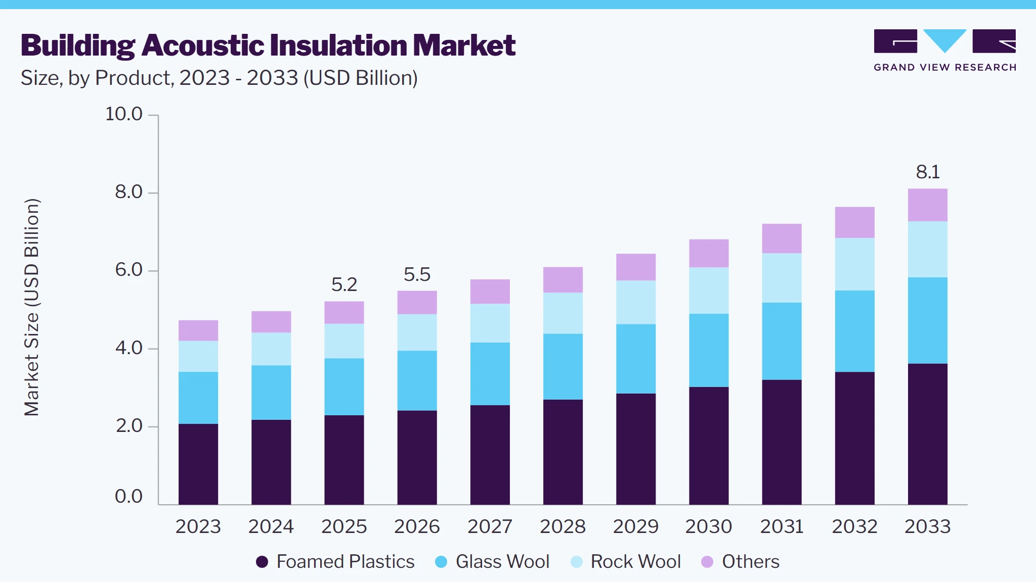 Building acoustic insulation market size and growth forecast (2023-2033)