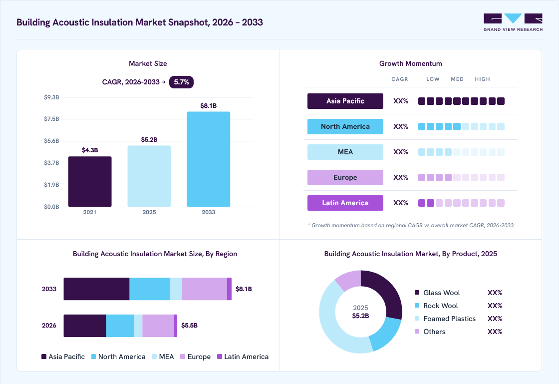 Building acoustic insulation market overview: Grand View Research estimates the global market size at USD 5.2 billion in 2025, projected to grow from USD 5.5 billion in 2026 to USD 8.1 billion by 2033 at a 5.7% CAGR, with regional growth momentum.