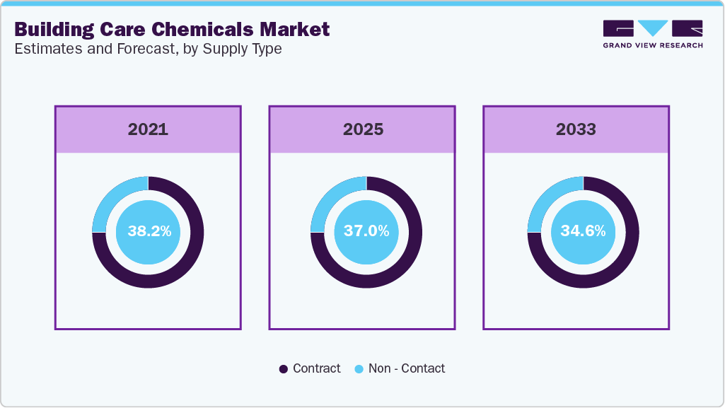 Building Care Chemicals Market Estimates and Forecast By Supply Type 