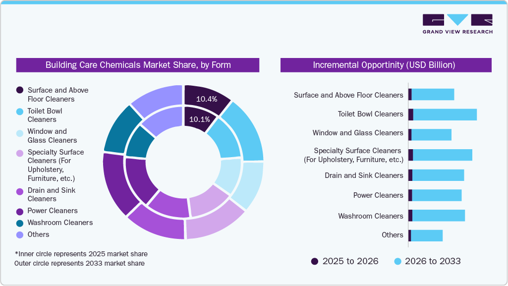 Building Care Chemicals Market Share By Product 
