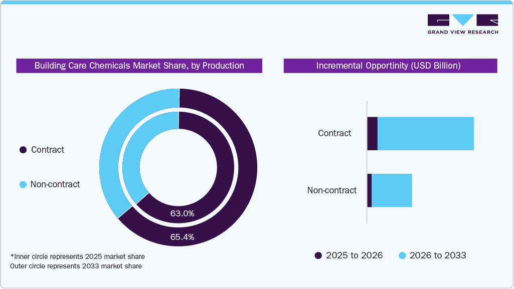 Building Care Chemicals Market Share, By Type 