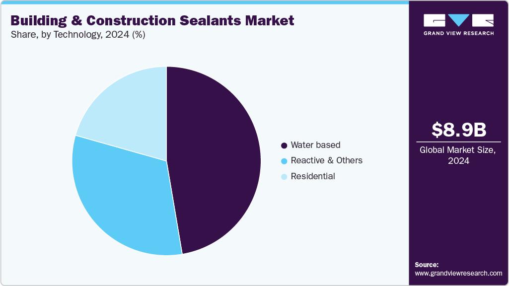 Building & Construction Sealants Market Share Building & Construction Sealants Market Share