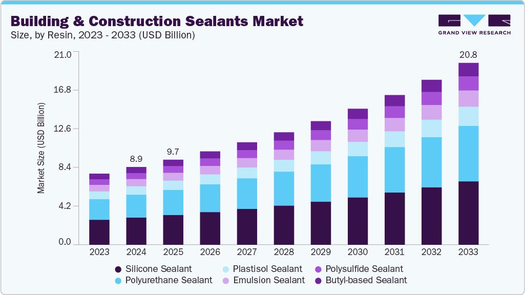 Building & construction sealants market size and growth forecast (2023-2033) Building & construction sealants market size and growth forecast (2023-2033)