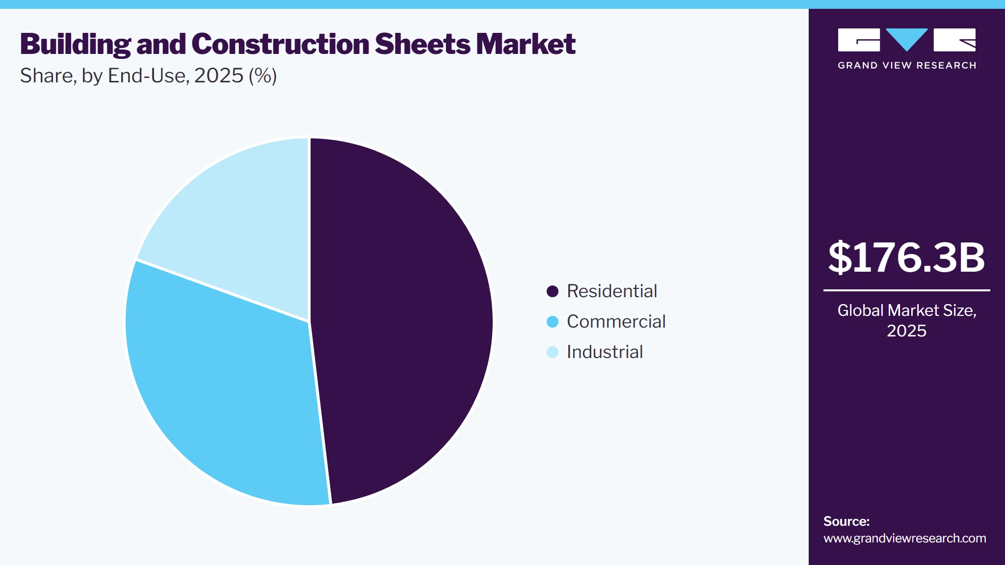 Building And Construction Sheets Market Share