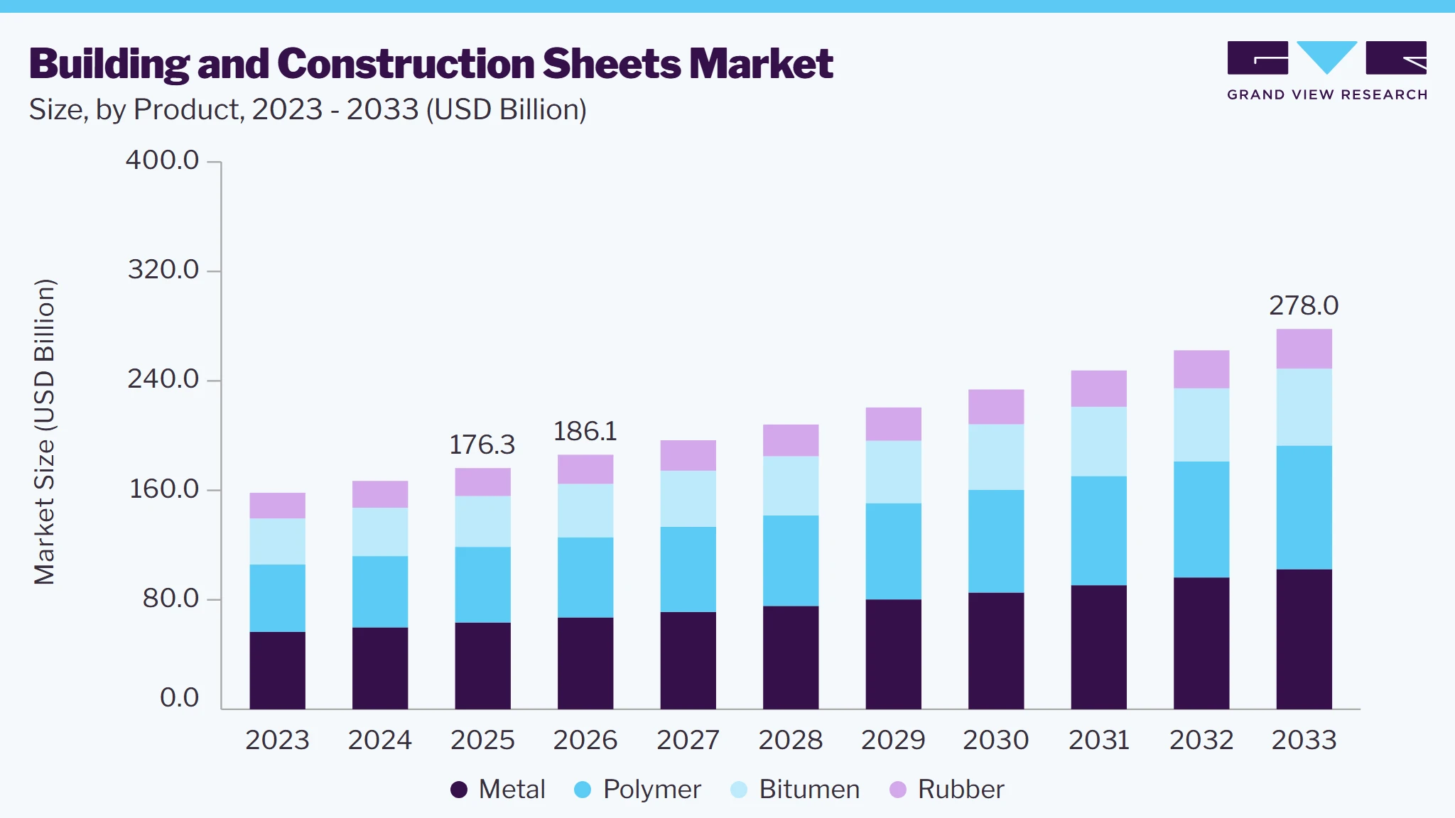 Building and construction sheets market size and growth forecast (2023-2033)
