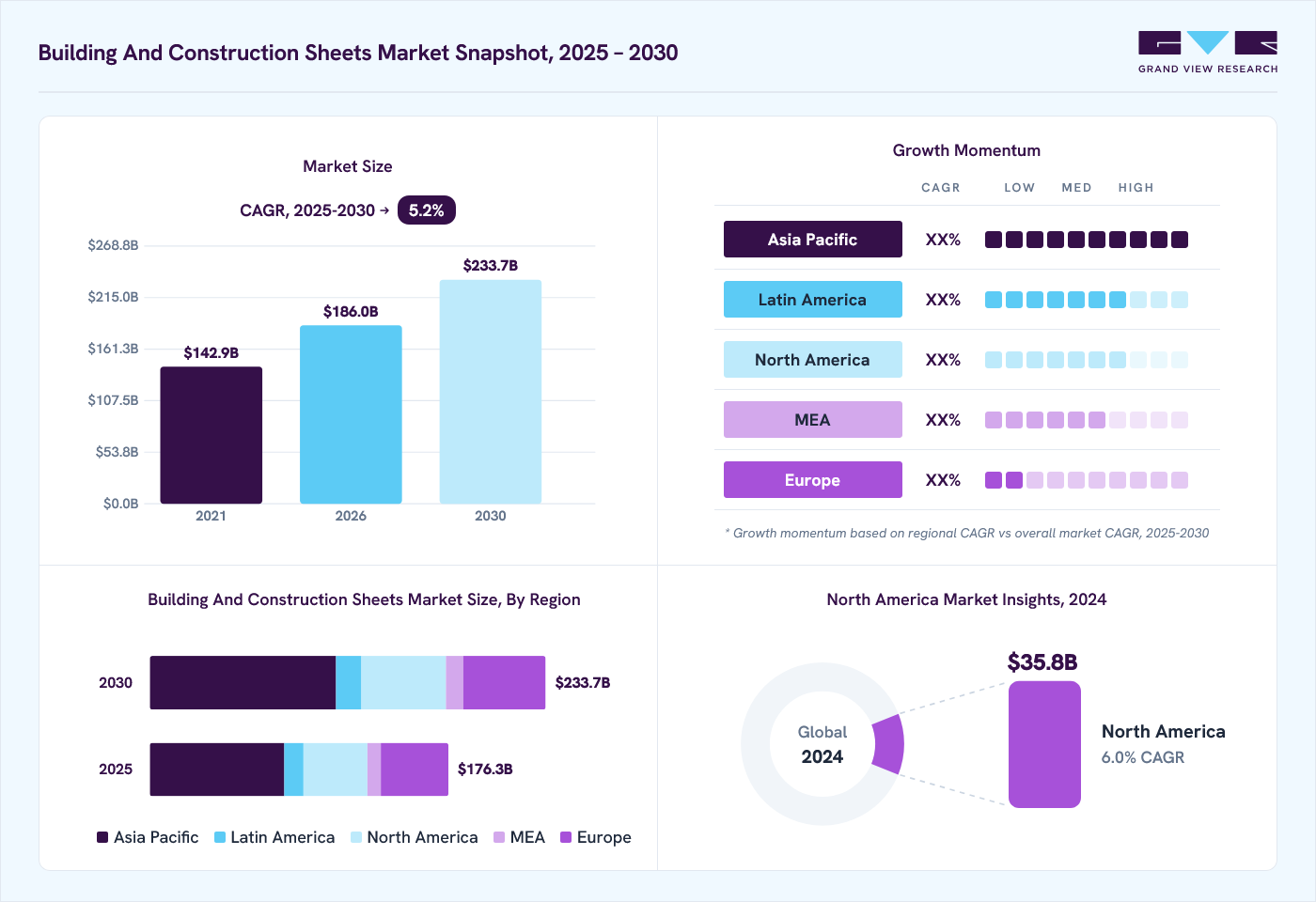 Building and construction sheets market overview: Grand View Research estimates the global market size at USD 166.9 billion in 2024, projected to grow from USD 186.0 billion in 2026 to USD 233.7 billion by 2030 at a 5.2% CAGR, with regional growth momentum.
