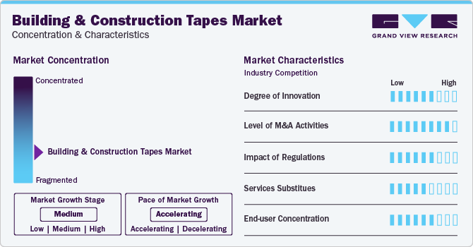 Building And Construction Tapes Market Concentration & Characteristics