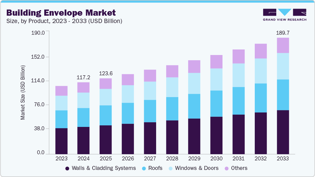 Building envelope market size and growth forecast (2023-2033) Building envelope market size and growth forecast (2023-2033)