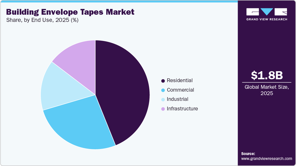 Building Envelope Tapes Market Share Building Envelope Tapes Market Share