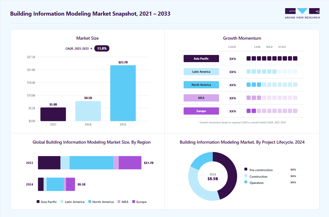 Building information modeling market overview highlighting global market size in 2024 (USD 8.53 Billion), revenue forecast for 2033 (USD 23.74 Billion), growth trends (CAGR 11.8% from 2025 to 2033), and regional growth momentum