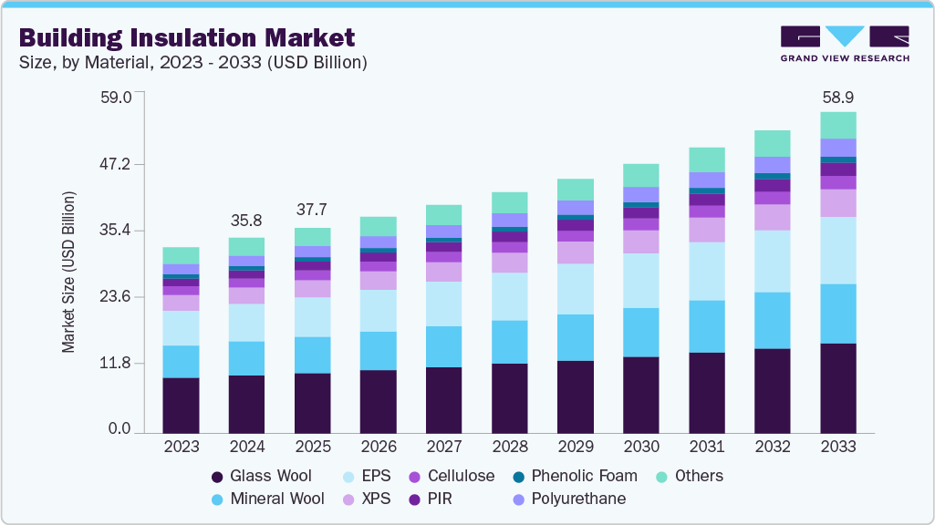 Building insulation market size and growth forecast (2023-2033)