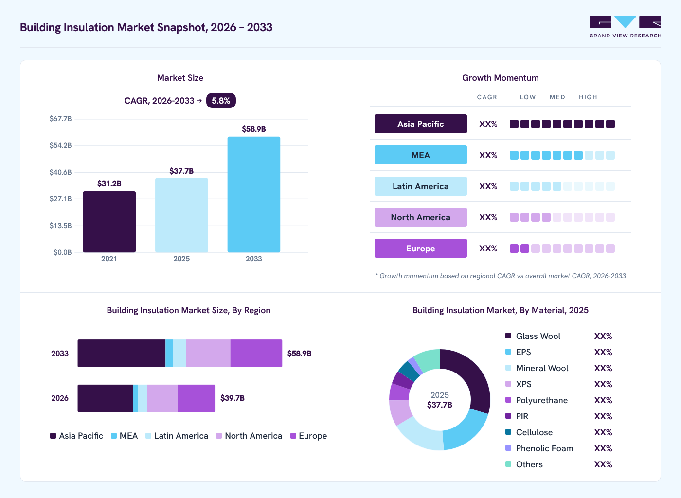 Building insulation market overview: Grand View Research estimates the global market size at USD 37.7 billion in 2025, projected to grow from USD 39.7 billion in 2026 to USD 58.9 billion by 2033 at a 5.8% CAGR, with regional growth momentum.